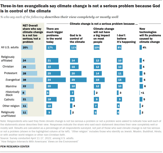 Chart shows Three-in-ten evangelicals say climate change is not a serious problem because God is in control of the climate