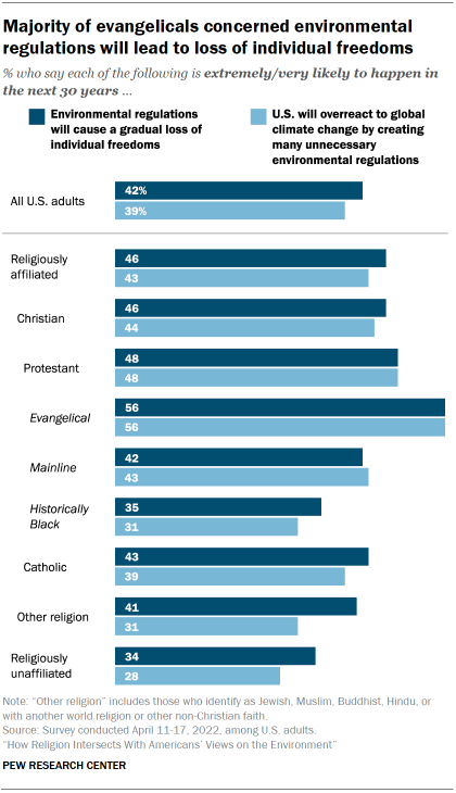 Chart shows Majority of evangelicals concerned environmental regulations will lead to loss of individual freedoms