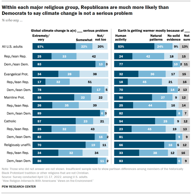 Chart shows Within each major religious group, Republicans are much more likely than Democrats to say climate change is not a serious problem