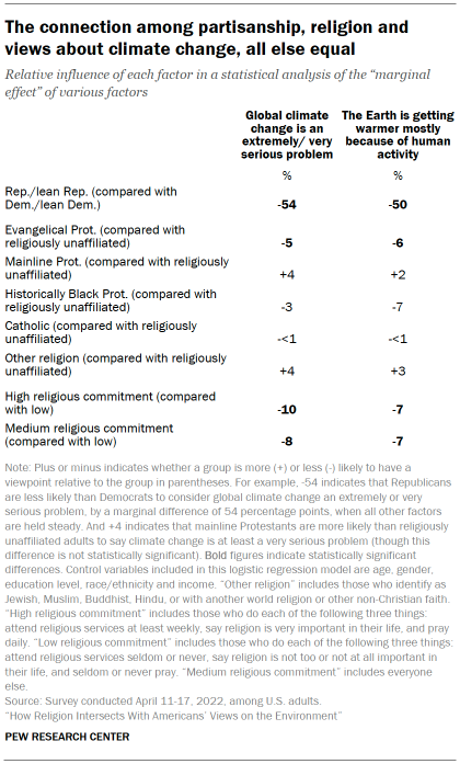 Table shows The connection among partisanship, religion and views about climate change, all else equal
