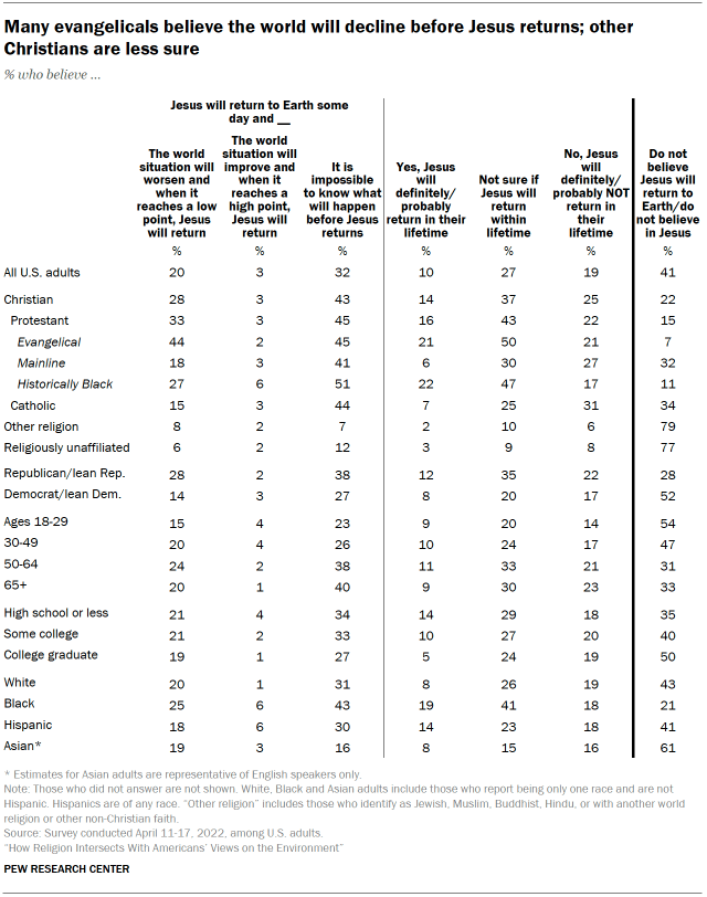 Chart shows Many evangelicals believe the world will decline before Jesus returns; other Christians are less sure