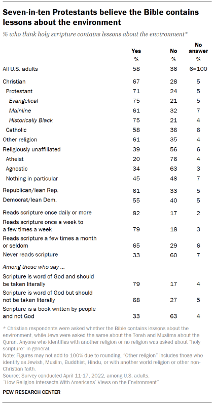 Chart shows Seven-in-ten Protestants believe the Bible contains lessons about the environment