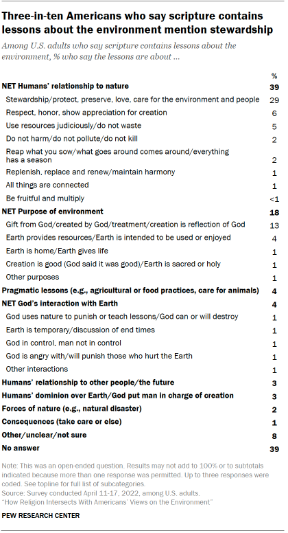 Chart shows Three-in-ten Americans who say scripture contains lessons about the environment mention stewardship
