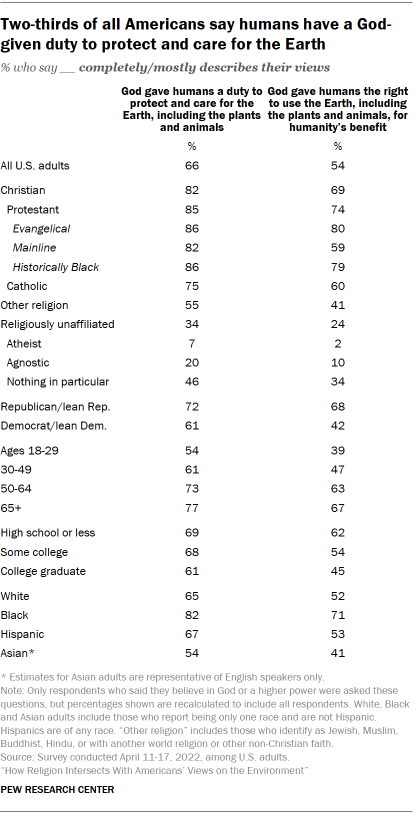 Chart shows Two-thirds of all Americans say humans have a God-given duty to protect and care for the Earth