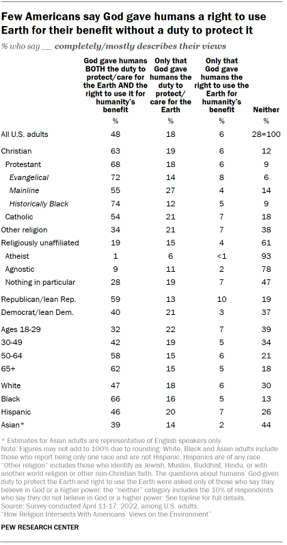 Chart shows Few Americans say God gave humans a right to use Earth for their benefit without a duty to protect it