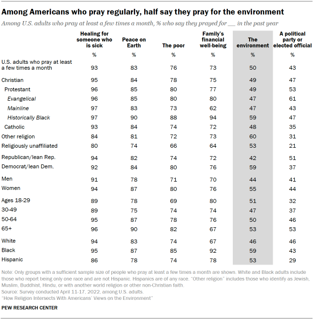 Chart shows Among Americans who pray regularly, half say they pray for the environment