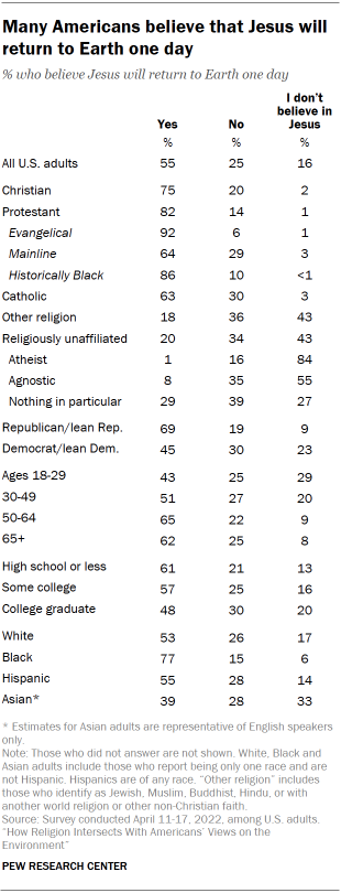 Chart shows Many Americans believe that Jesus will return to Earth one day