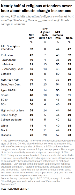 Chart shows Nearly half of religious attenders never hear about climate change in sermons