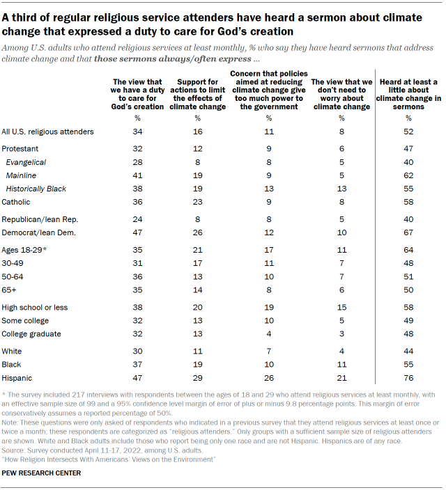 Chart shows a third of regular religious service attenders have heard a sermon about climate change that expressed a duty to care for God’s creation