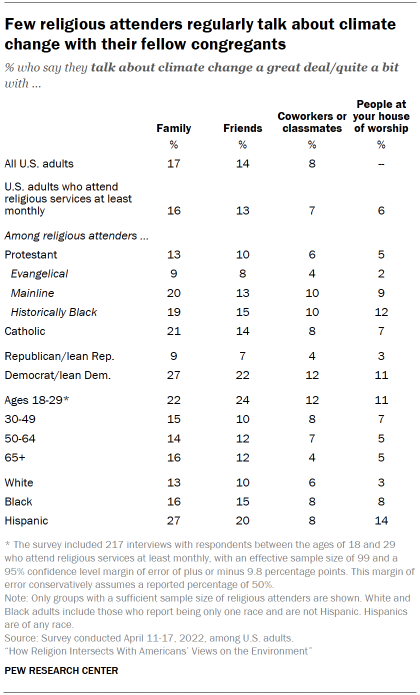 Chart shows Few religious attenders regularly talk about climate change with their fellow congregants