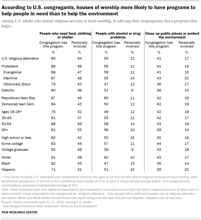 Chart shows According to U.S. congregants, houses of worship more likely to have programs to help people in need than to help the environment