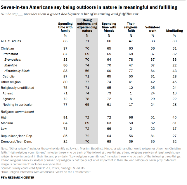 Chart shows Seven-in-ten Americans say being outdoors in nature is meaningful and fulfilling