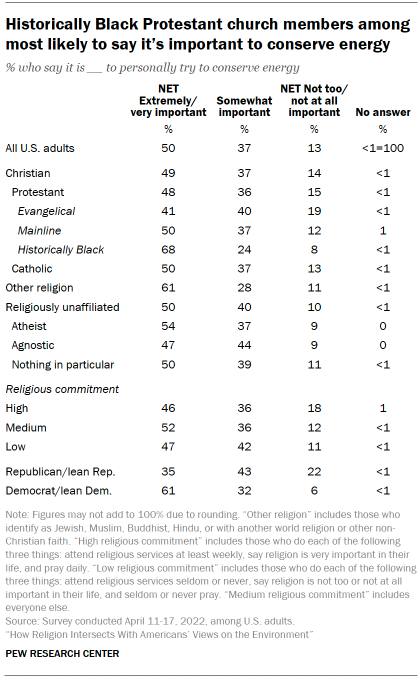 Chart shows Historically Black Protestant church members among most likely to say it’s important to conserve energy