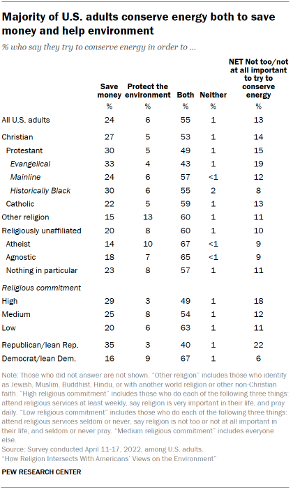 Chart shows Majority of U.S. adults conserve energy both to save money and help environment