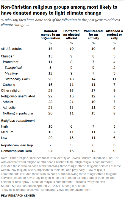 Chart shows Non-Christian religious groups among most likely to have donated money to fight climate change