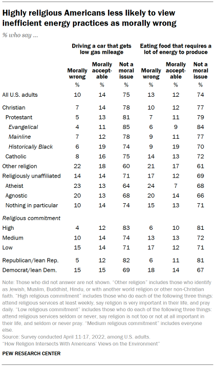 Chart shows Highly religious Americans less likely to view inefficient energy practices as morally wrong