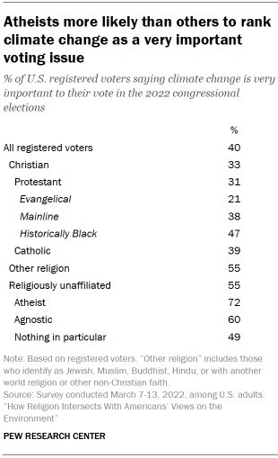 Chart shows Atheists more likely than others to rank climate change as a very important voting issue