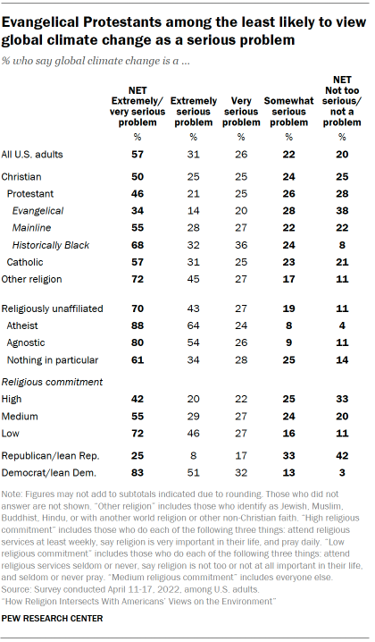 Chart shows Evangelical Protestants among the least likely to view global climate change as a serious problem