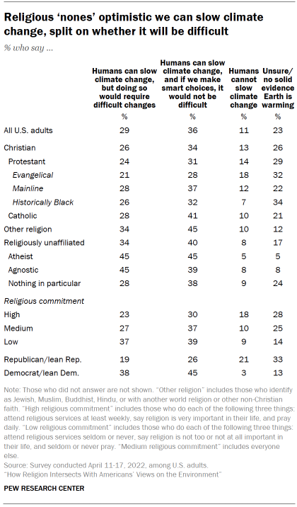 Chart shows Religious ‘nones’ optimistic we can slow climate change, split on whether it will be difficult