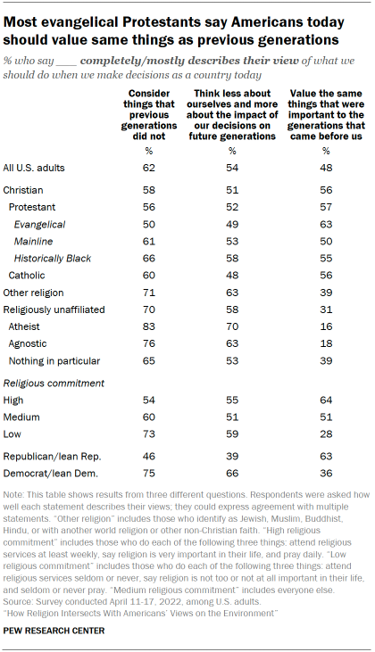 Chart shows Most evangelical Protestants say Americans today should value same things as previous generations