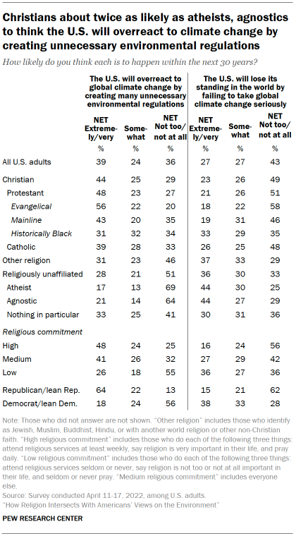 Chart shows Christians about twice as likely as atheists, agnostics to think the U.S. will overreact to climate change by creating unnecessary environmental regulations