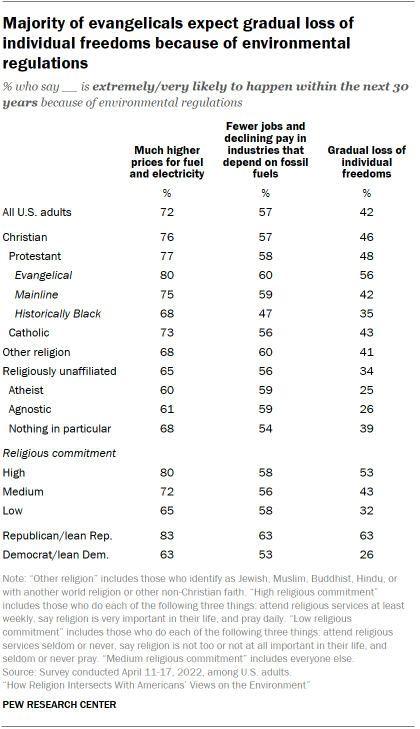 Chart shows Majority of evangelicals expect gradual loss of individual freedoms because of environmental regulations