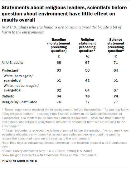 Table shows Statements about religious leaders, scientists before question about environment have little effect on results overall