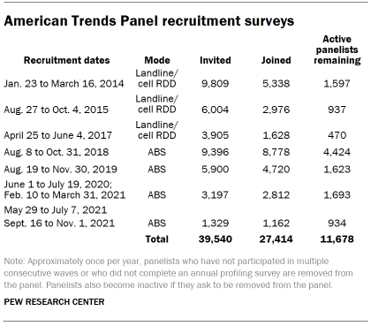 Table shows American Trends Panel recruitment surveys