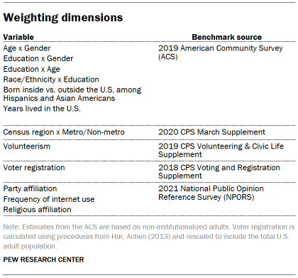 Table shows Weighting dimensions