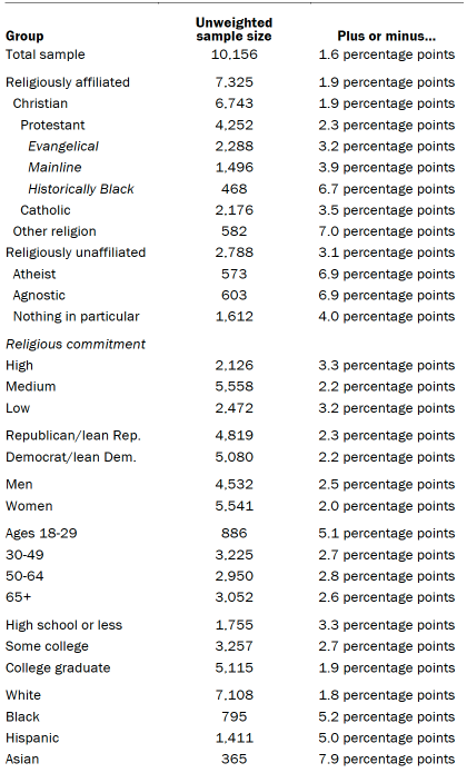 Table shows unweighted sample sizes