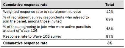 Table shows Response rates
