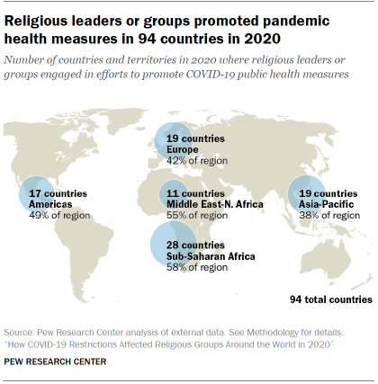 Chart shows Religious leaders or groups promoted pandemic
health measures in 94 countries in 2020