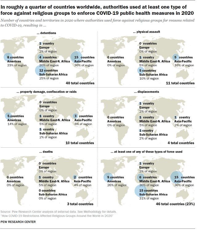 Chart shows In roughly a quarter of countries worldwide, authorities used at least one type of
force against religious groups to enforce COVID-19 public health measures in 2020
