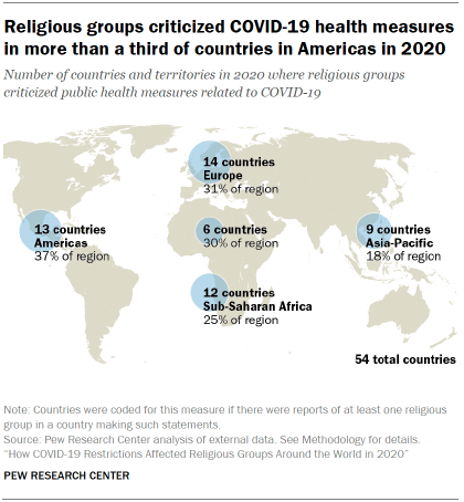 Chart shows Religious groups criticized COVID-19 health measures
in more than a third of countries in Americas in 2020