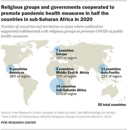 Chart shows Religious groups and governments cooperated to
promote pandemic health measures in half the
countries in sub-Saharan Africa in 2020