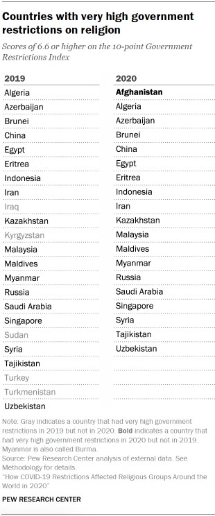Chart shows Countries with very high government
restrictions on religion