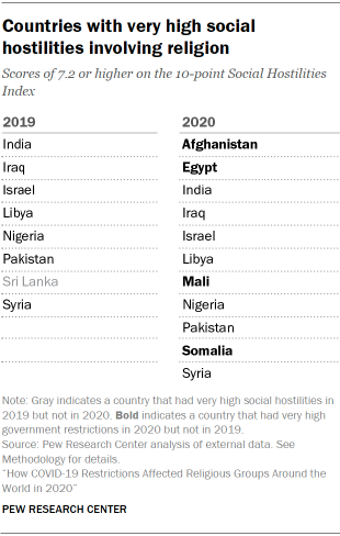 Chart shows Countries with very high social
hostilities involving religion