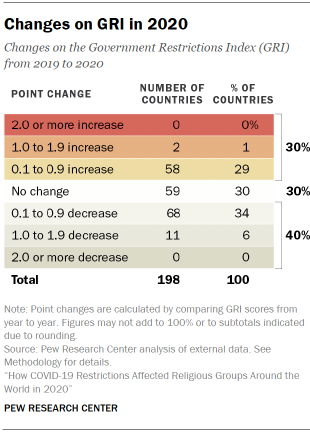 Chart shows Changes on GRI in 2020