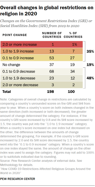 Chart shows Overall changes in global restrictions on
religion in 2020