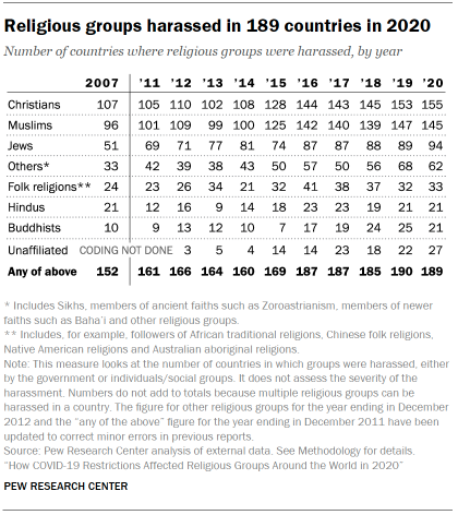 Chart shows religious groups harassed in 189 countries in 2020