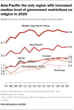 Chart shows Asia-Pacific the only region with increased
median level of government restrictions on
religion in 2020