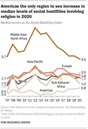 Chart shows Americas the only region to see increase in
median levels of social hostilities involving
religion in 2020