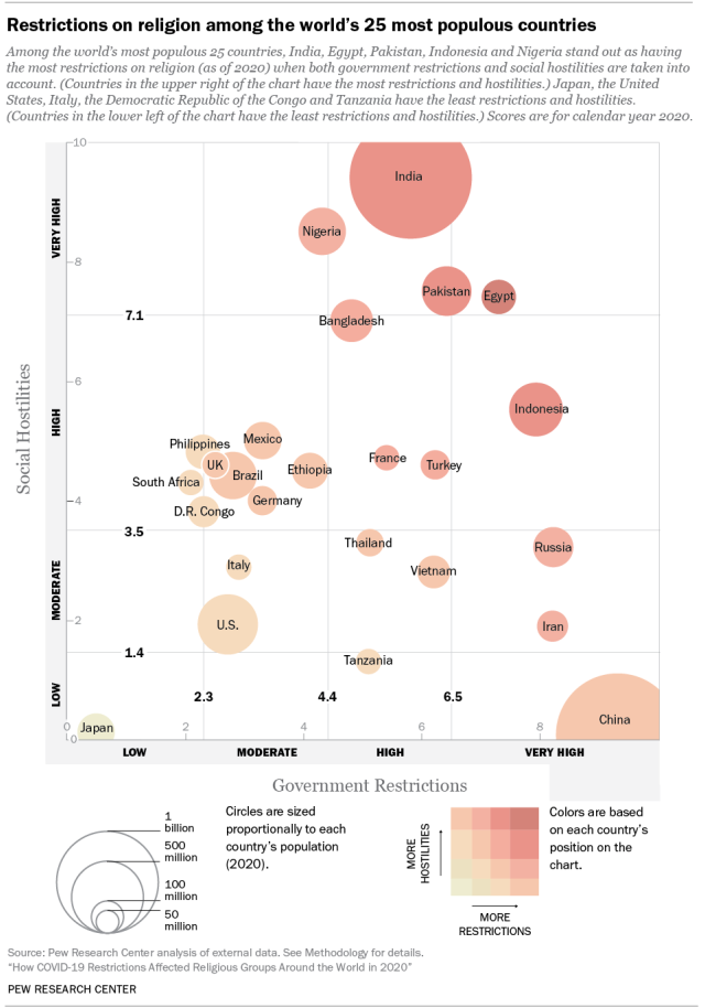 Chart shows Restrictions on religion among the world's 25 most populous countries