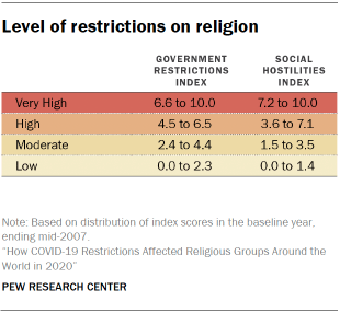 Level of restriction on religion