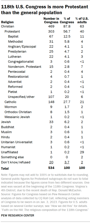 Table shows 118th U.S. Congress is more Protestant than the general population