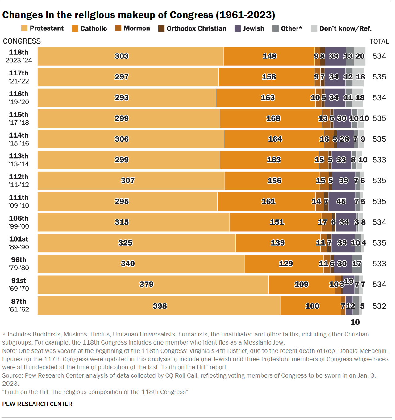 The Religious Composition of the 118th Congress Pew Research Center