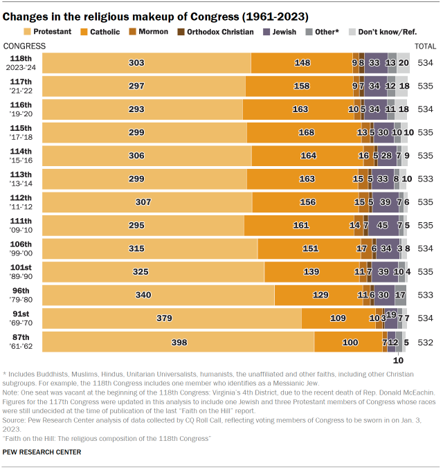 Chart shows changes in the religious makeup of Congress (1961-2023)