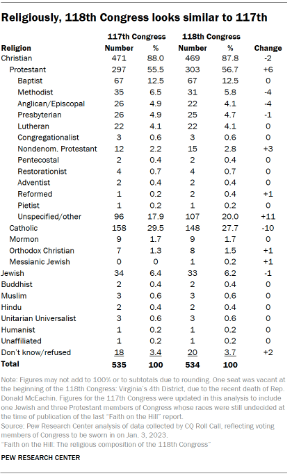 Table shows religiously, 118th Congress looks similar to 117th