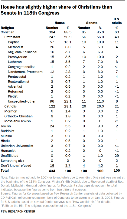 Table shows House has slightly higher share of Christians than Senate in 118th Congress