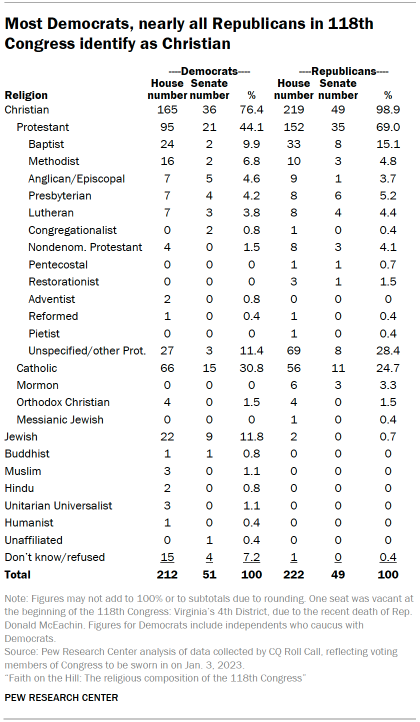 Table shows Most Democrats, nearly all Republicans in 118th Congress identify as Christian